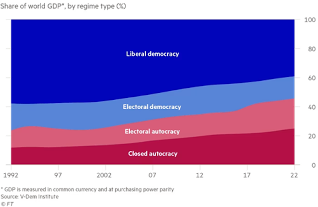 Democracy's share of GDP is falling