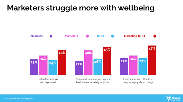 Wellbeing graph. Burst Your Bubble